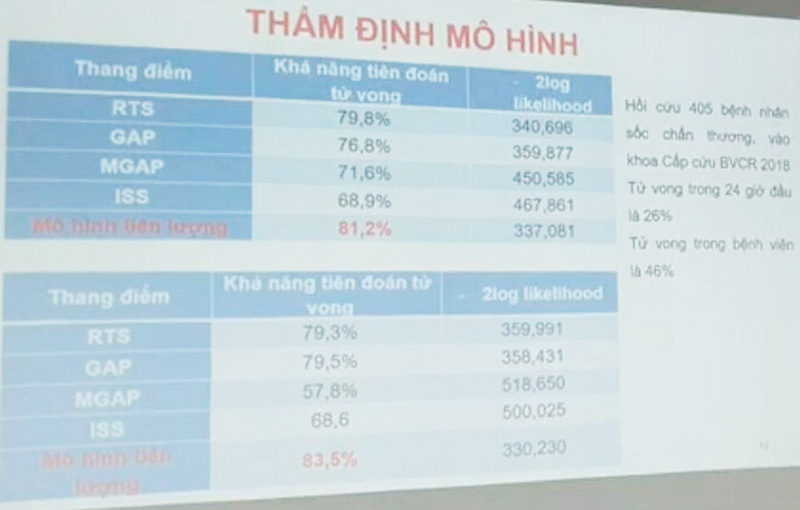 Mô hình tiên lượng mức độ nặng ở bệnh nhân chấn thương
