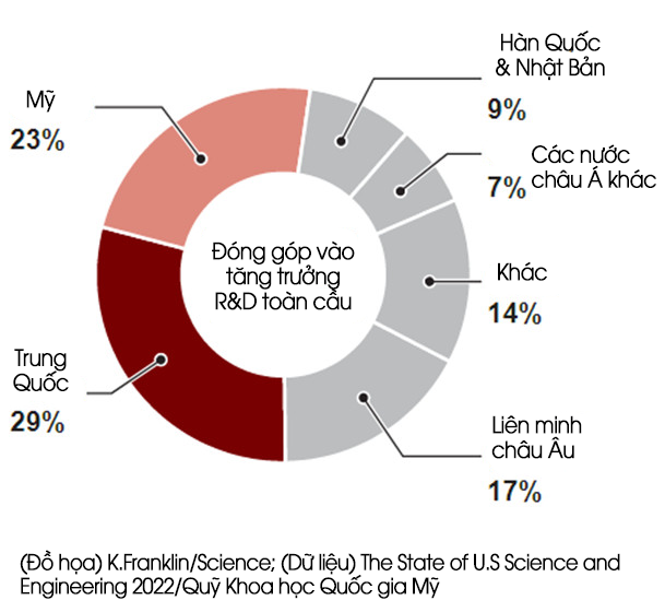 Trung Quốc chiếm 27,2% các bài báo được trích dẫn nhiều nhất trên thế giới