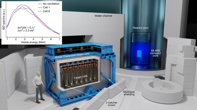 Những kết quả cuối cùng từ thí nghiệm STEREO loại trừ giả thuyết hạt neutrino trơ