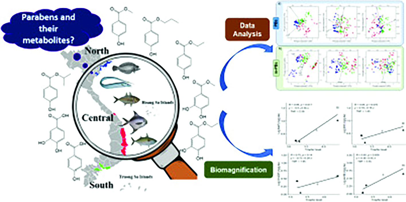 Đánh giá nguy cơ phơi nhiễm parabens trong mạng lưới hải sản Việt Nam