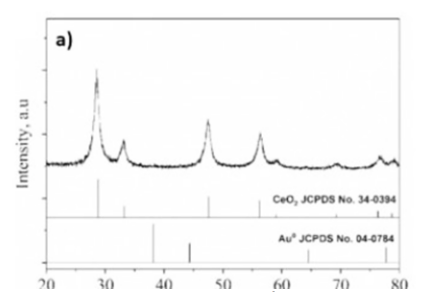 Chế tạo xúc tác nano vàng bằng phương pháp xanh mang trên ceria nanorod cho quá trình khử p-nitrophenol trong nước