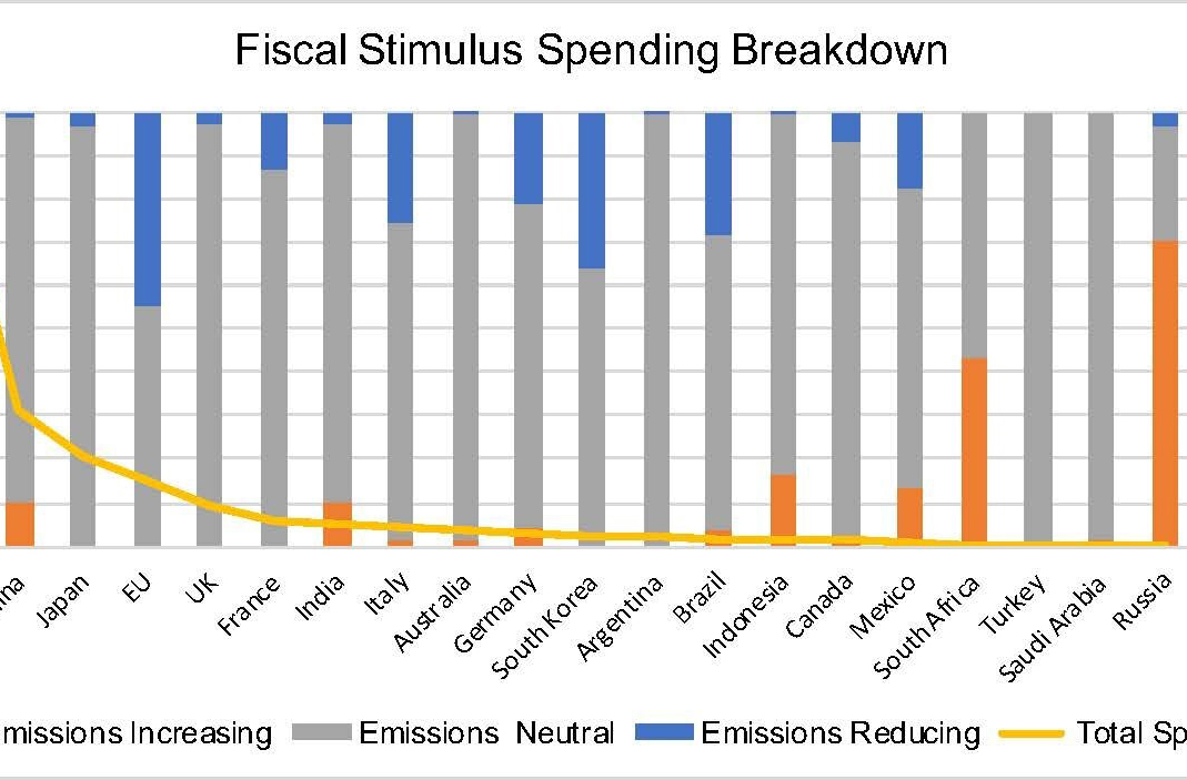 Các gói phục hồi kinh tế trong đại dịch: Không thể bỏ qua mục tiêu giảm biến đổi khí hậu