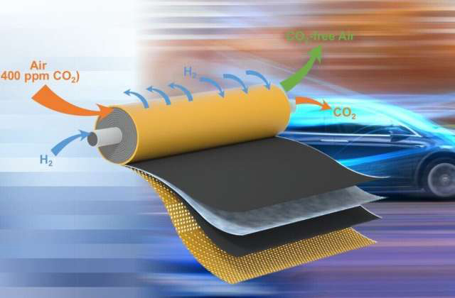 Công nghệ loại bỏ 99% carbon dioxide ra khỏi không khí