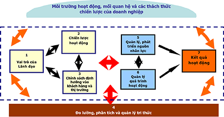 Công cụ để doanh nghiệp khẳng định mình và tiếp tục tự hoàn thiện